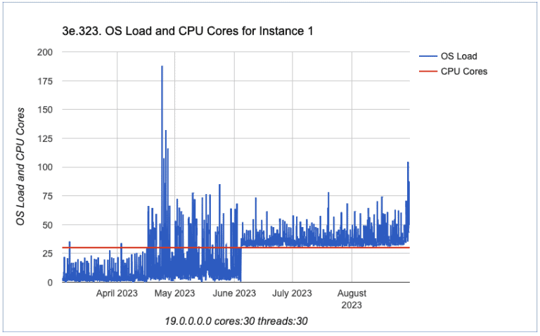 Alto System Load mesmo com Baixo Uso de CPU. Como?