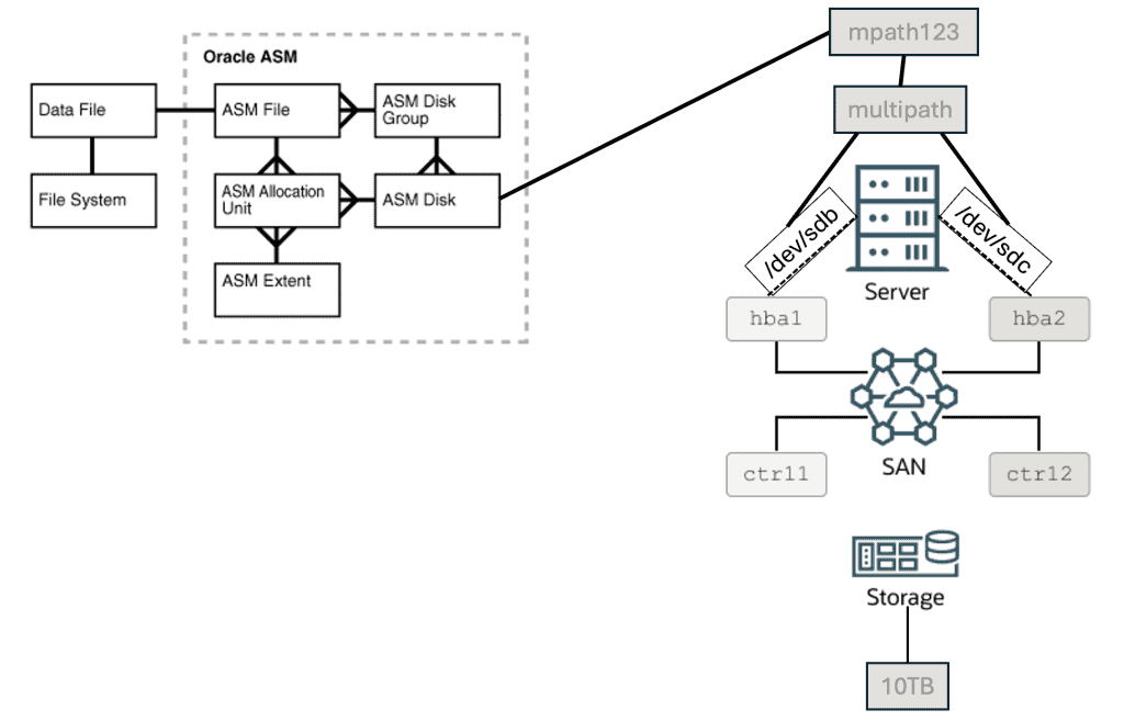 Device Mapper Multipath &#8211; Como isso funciona? Porque como DBA eu preciso me preocupar com isso?