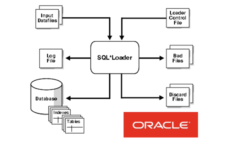 Automatizando Bulk Data Loads num Oracle Database com Shell Script e SQL*Loader